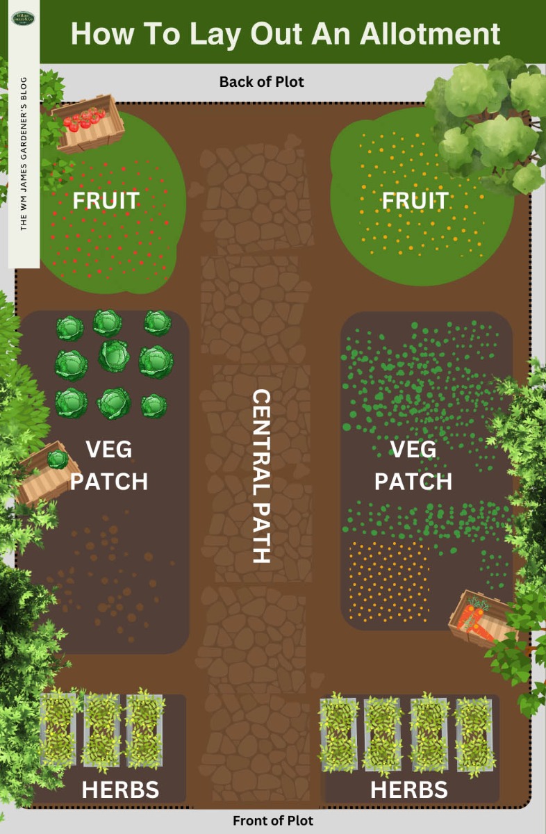 Allotment layout plan example